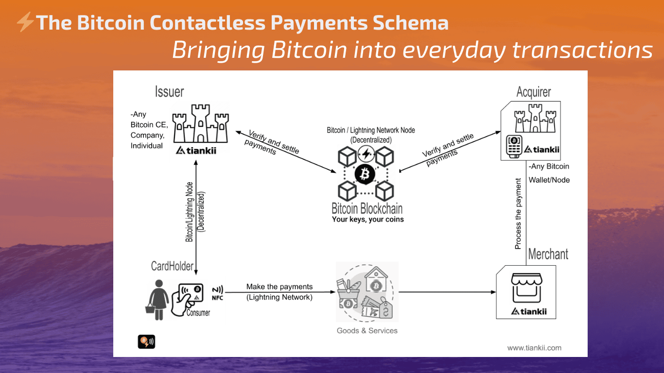 The Bitcoin Contactless Payments Schema: Bringing Bitcoin into everyday transactions.